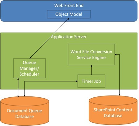 Word Automation Service Application Architecture